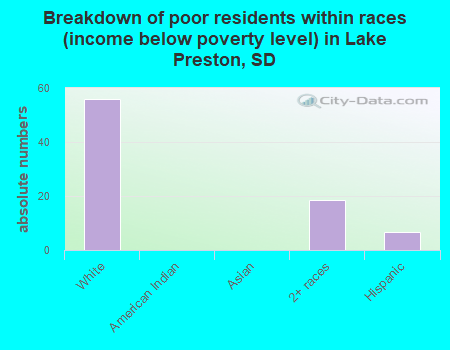 Breakdown of poor residents within races (income below poverty level) in Lake Preston, SD