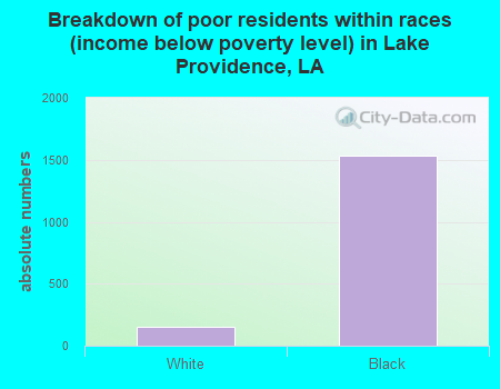 Breakdown of poor residents within races (income below poverty level) in Lake Providence, LA