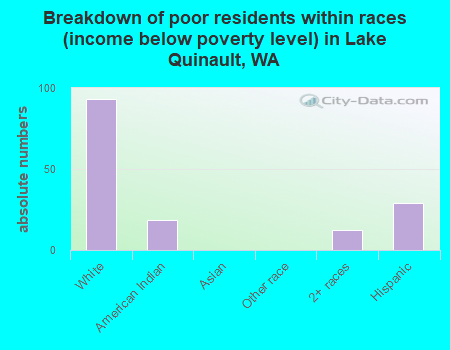 Breakdown of poor residents within races (income below poverty level) in Lake Quinault, WA