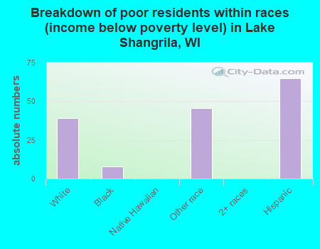 Breakdown of poor residents within races (income below poverty level) in Lake Shangrila, WI