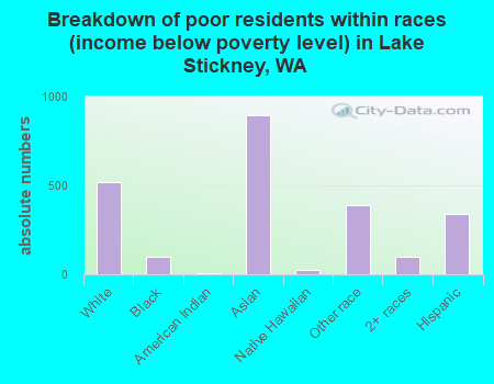 Breakdown of poor residents within races (income below poverty level) in Lake Stickney, WA
