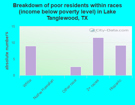 Breakdown of poor residents within races (income below poverty level) in Lake Tanglewood, TX