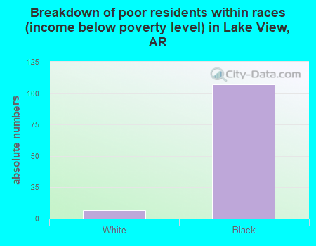 Breakdown of poor residents within races (income below poverty level) in Lake View, AR