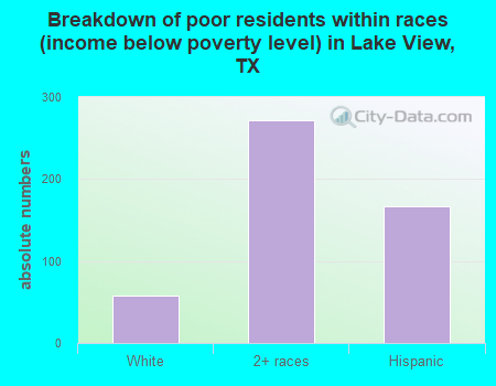Breakdown of poor residents within races (income below poverty level) in Lake View, TX