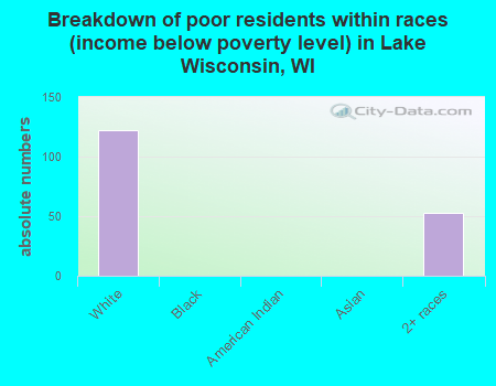 Breakdown of poor residents within races (income below poverty level) in Lake Wisconsin, WI