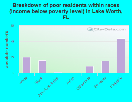 Breakdown of poor residents within races (income below poverty level) in Lake Worth, FL