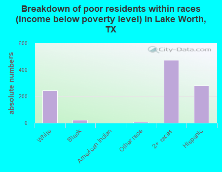 Breakdown of poor residents within races (income below poverty level) in Lake Worth, TX