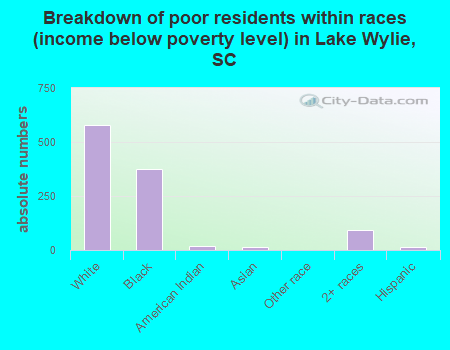 Breakdown of poor residents within races (income below poverty level) in Lake Wylie, SC