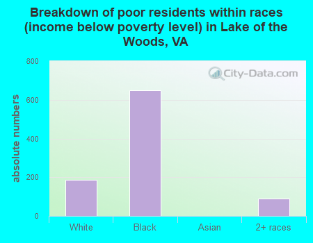 Breakdown of poor residents within races (income below poverty level) in Lake of the Woods, VA