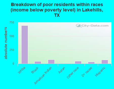 Breakdown of poor residents within races (income below poverty level) in Lakehills, TX