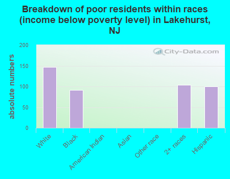 Breakdown of poor residents within races (income below poverty level) in Lakehurst, NJ
