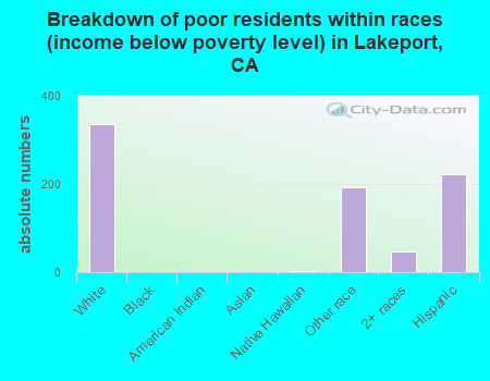 Breakdown of poor residents within races (income below poverty level) in Lakeport, CA
