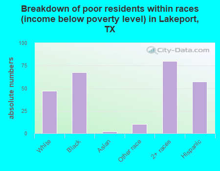 Breakdown of poor residents within races (income below poverty level) in Lakeport, TX