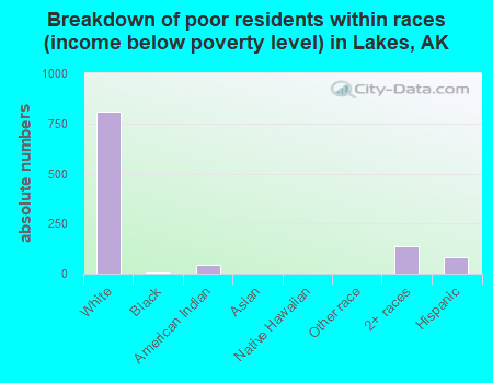 Breakdown of poor residents within races (income below poverty level) in Lakes, AK