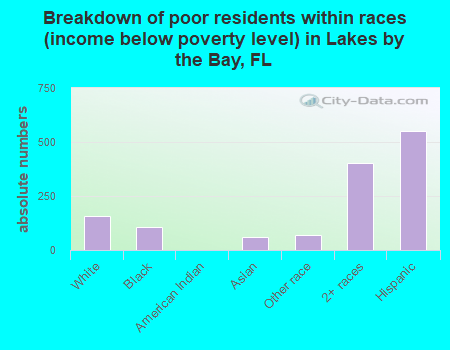 Breakdown of poor residents within races (income below poverty level) in Lakes by the Bay, FL