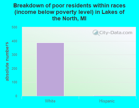 Breakdown of poor residents within races (income below poverty level) in Lakes of the North, MI
