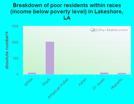 Breakdown of poor residents within races (income below poverty level) in Lakeshore, LA