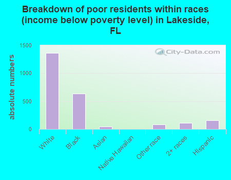 Breakdown of poor residents within races (income below poverty level) in Lakeside, FL