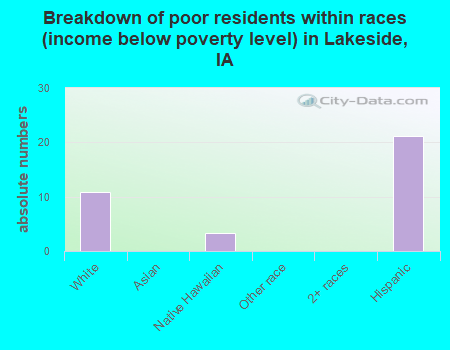 Breakdown of poor residents within races (income below poverty level) in Lakeside, IA