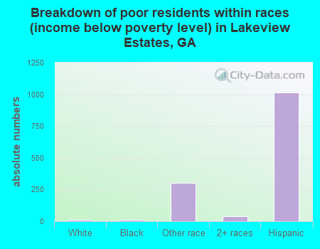 Breakdown of poor residents within races (income below poverty level) in Lakeview Estates, GA