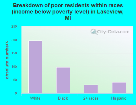 Breakdown of poor residents within races (income below poverty level) in Lakeview, MI