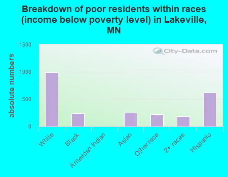 Breakdown of poor residents within races (income below poverty level) in Lakeville, MN