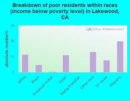 Breakdown of poor residents within races (income below poverty level) in Lakewood, CA