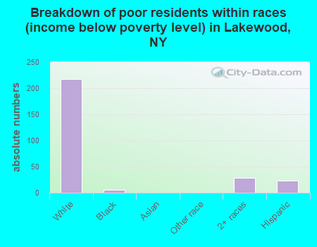 Breakdown of poor residents within races (income below poverty level) in Lakewood, NY