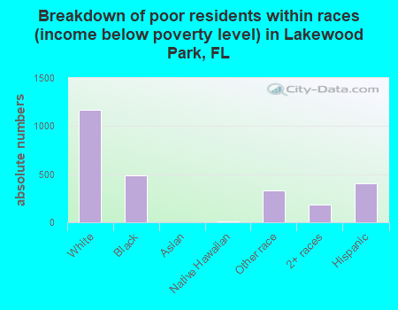 Breakdown of poor residents within races (income below poverty level) in Lakewood Park, FL