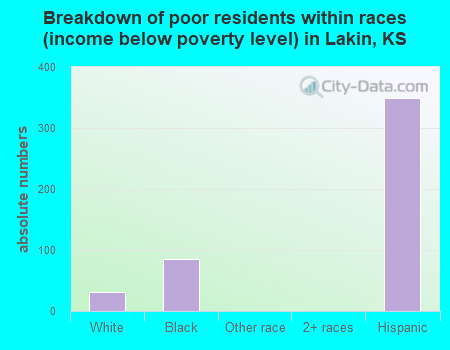Breakdown of poor residents within races (income below poverty level) in Lakin, KS