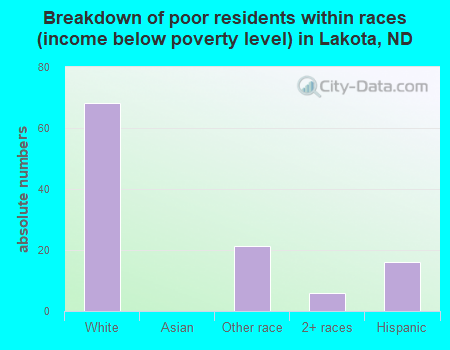 Breakdown of poor residents within races (income below poverty level) in Lakota, ND