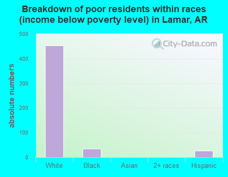 Breakdown of poor residents within races (income below poverty level) in Lamar, AR