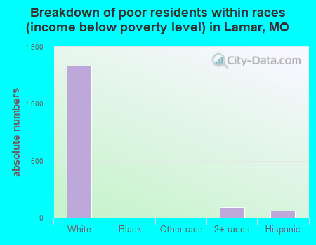 Breakdown of poor residents within races (income below poverty level) in Lamar, MO