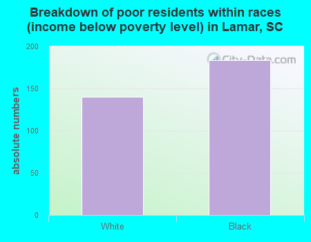 Breakdown of poor residents within races (income below poverty level) in Lamar, SC