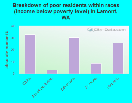 Breakdown of poor residents within races (income below poverty level) in Lamont, WA
