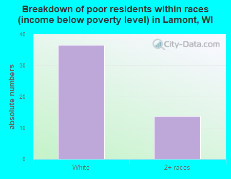 Breakdown of poor residents within races (income below poverty level) in Lamont, WI