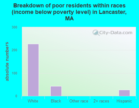 Breakdown of poor residents within races (income below poverty level) in Lancaster, MA