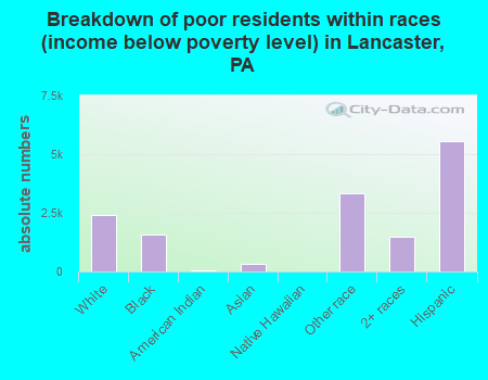 Breakdown of poor residents within races (income below poverty level) in Lancaster, PA