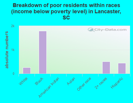 Breakdown of poor residents within races (income below poverty level) in Lancaster, SC