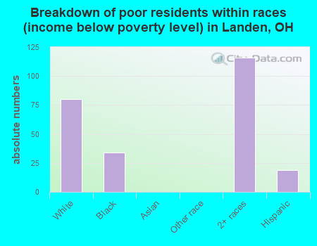 Breakdown of poor residents within races (income below poverty level) in Landen, OH