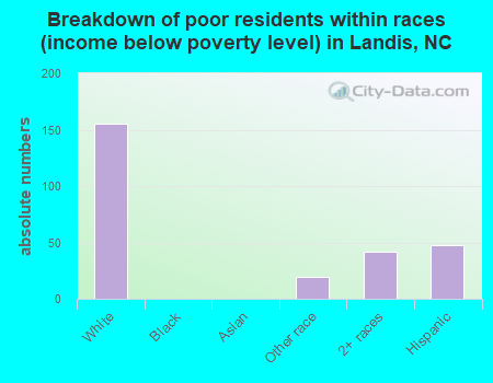 Breakdown of poor residents within races (income below poverty level) in Landis, NC
