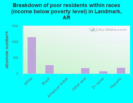 Breakdown of poor residents within races (income below poverty level) in Landmark, AR
