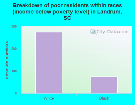 Breakdown of poor residents within races (income below poverty level) in Landrum, SC