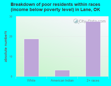 Breakdown of poor residents within races (income below poverty level) in Lane, OK