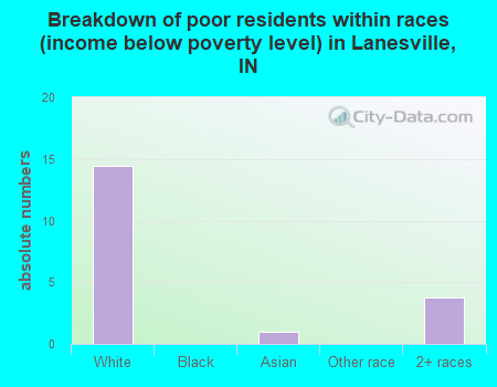 Breakdown of poor residents within races (income below poverty level) in Lanesville, IN