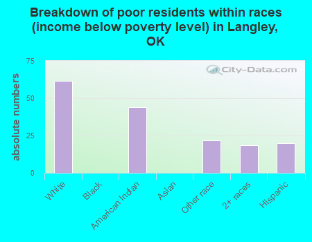 Breakdown of poor residents within races (income below poverty level) in Langley, OK