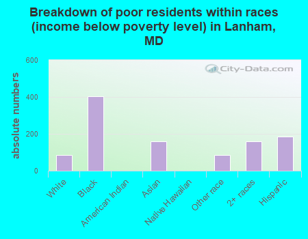 Breakdown of poor residents within races (income below poverty level) in Lanham, MD