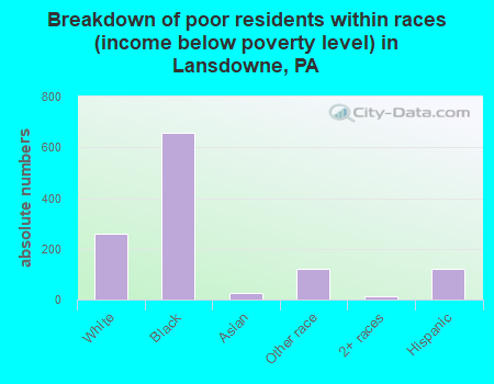 Breakdown of poor residents within races (income below poverty level) in Lansdowne, PA