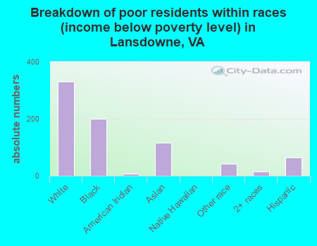 Breakdown of poor residents within races (income below poverty level) in Lansdowne, VA