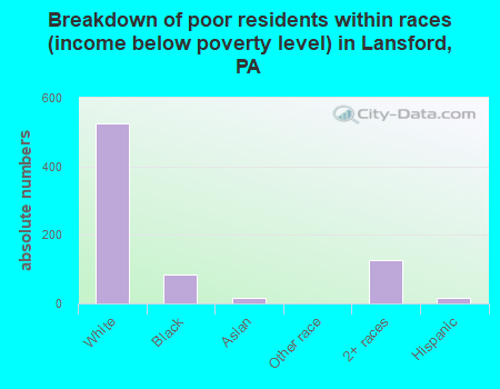 Breakdown of poor residents within races (income below poverty level) in Lansford, PA